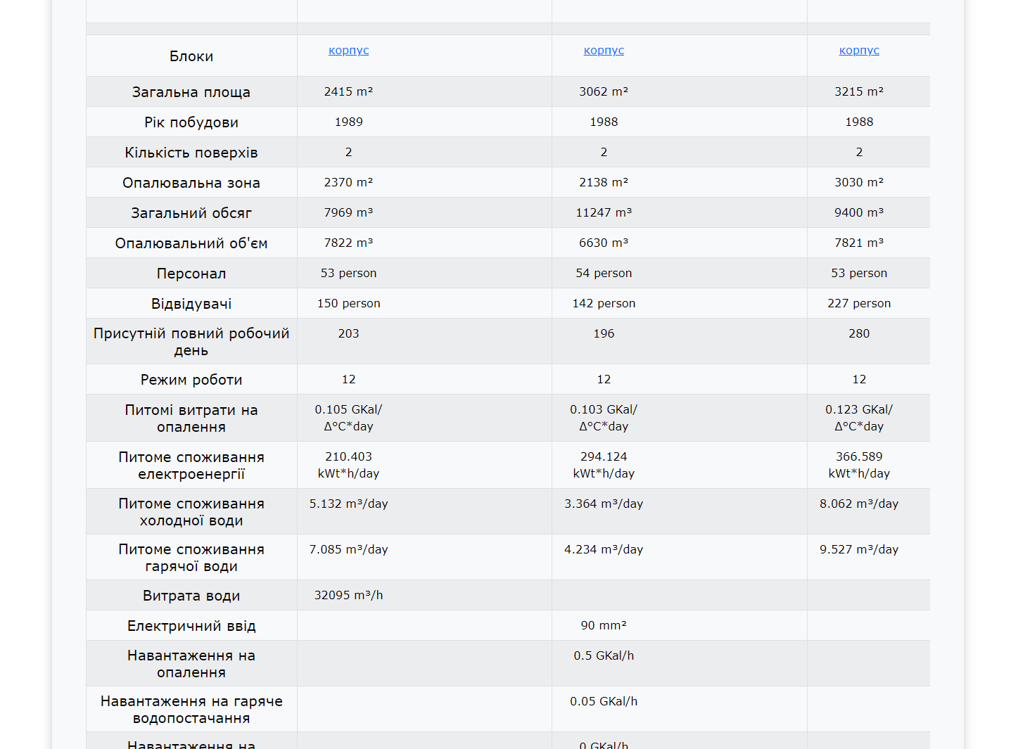 порівняння організацій, блоки